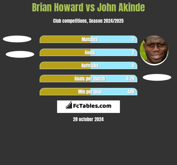 Brian Howard vs John Akinde h2h player stats