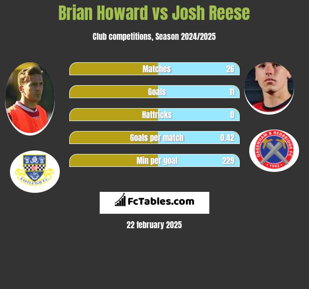 Brian Howard vs Josh Reese h2h player stats