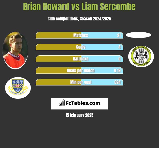 Brian Howard vs Liam Sercombe h2h player stats