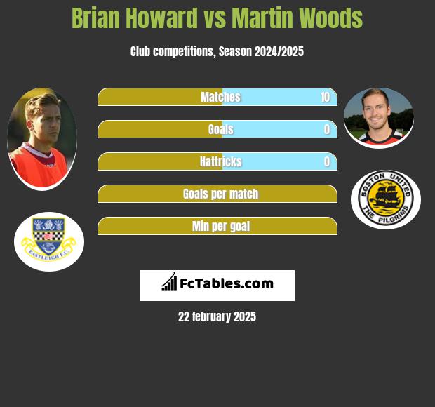 Brian Howard vs Martin Woods h2h player stats