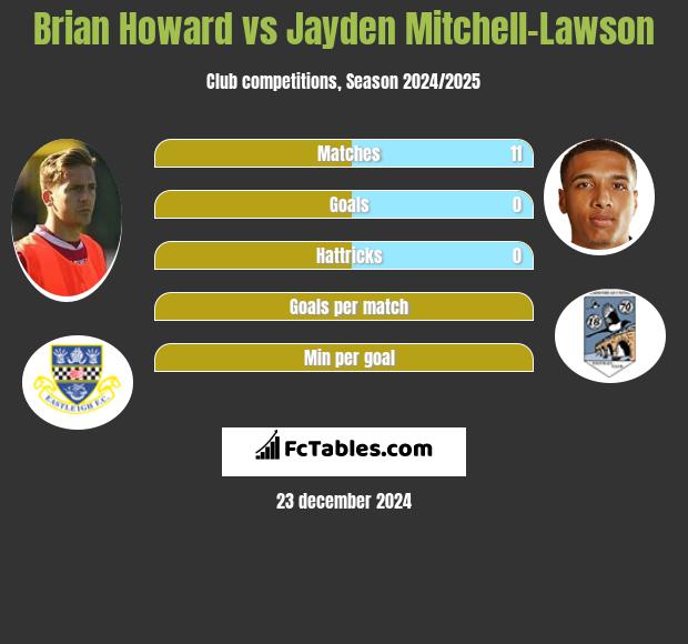 Brian Howard vs Jayden Mitchell-Lawson h2h player stats