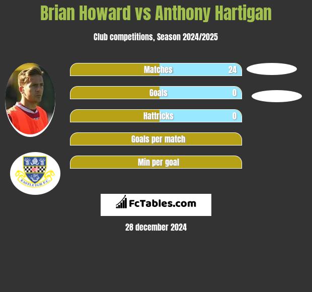 Brian Howard vs Anthony Hartigan h2h player stats