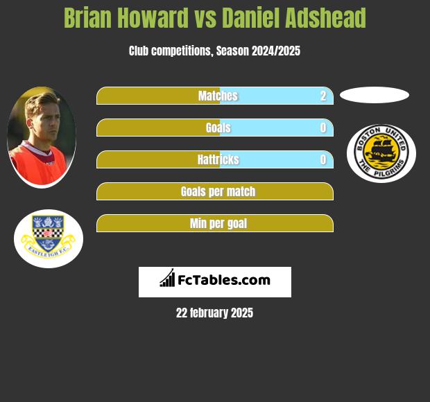 Brian Howard vs Daniel Adshead h2h player stats