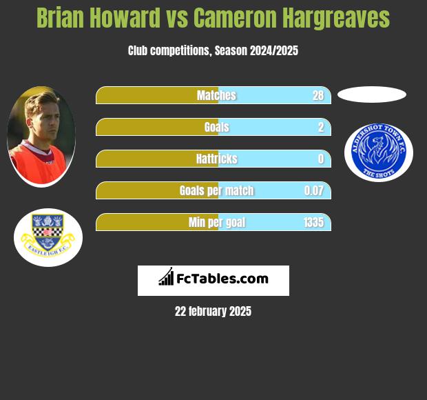 Brian Howard vs Cameron Hargreaves h2h player stats