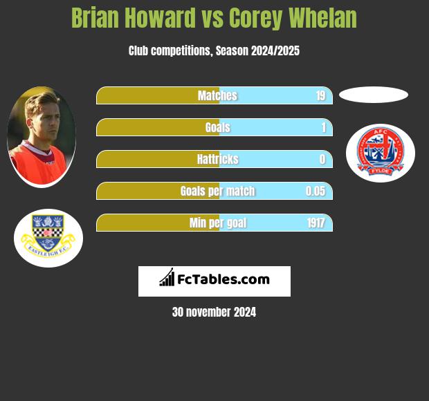 Brian Howard vs Corey Whelan h2h player stats