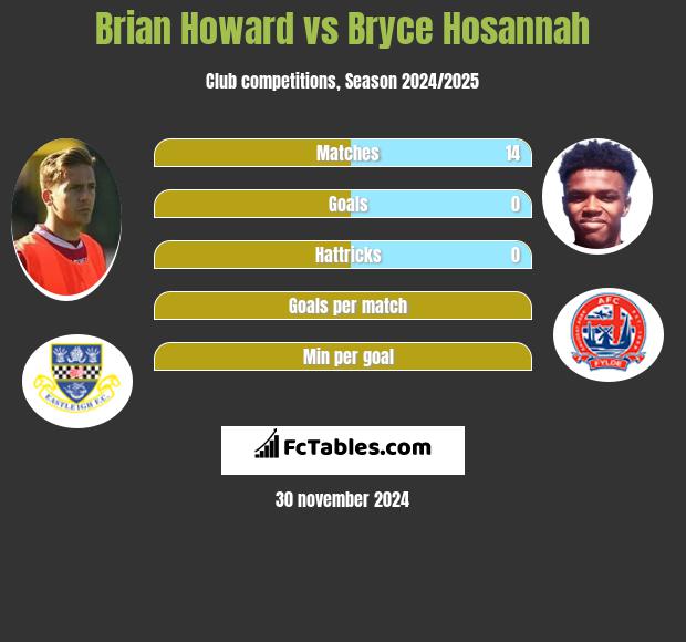 Brian Howard vs Bryce Hosannah h2h player stats