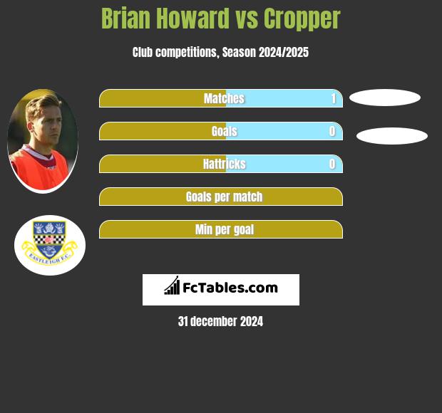 Brian Howard vs Cropper h2h player stats