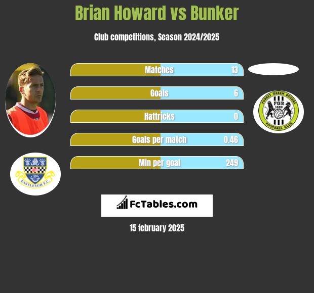 Brian Howard vs Bunker h2h player stats