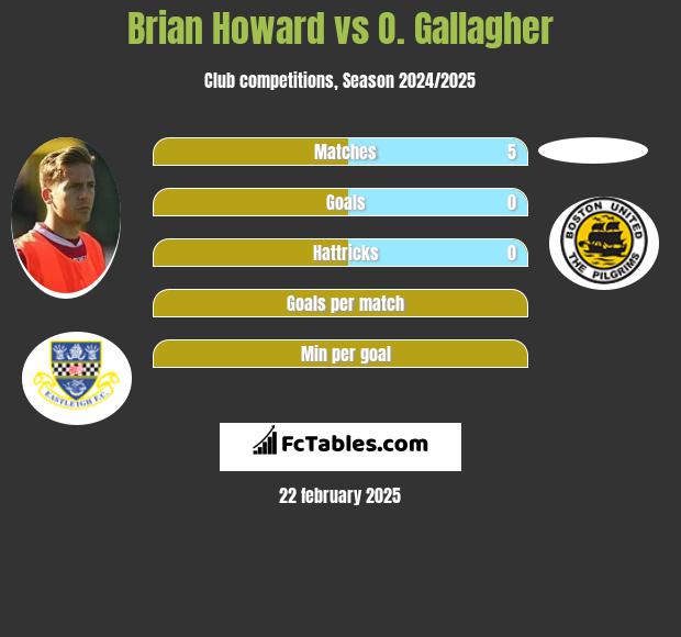 Brian Howard vs O. Gallagher h2h player stats