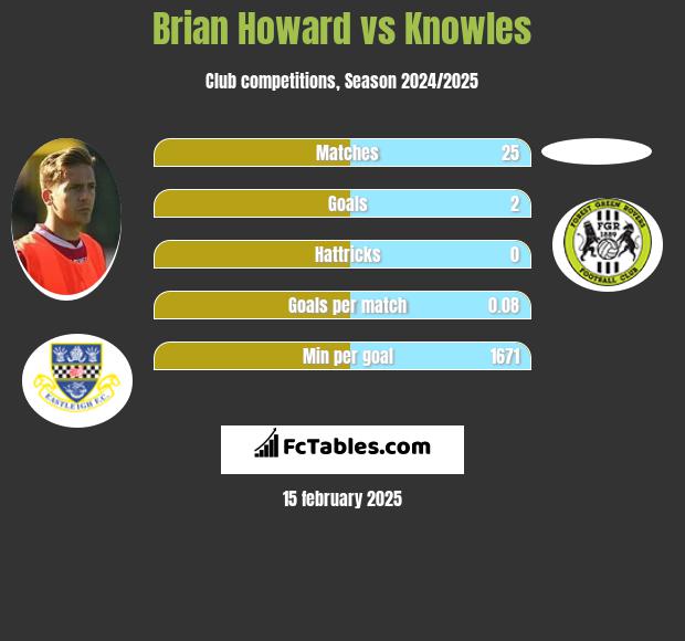 Brian Howard vs Knowles h2h player stats