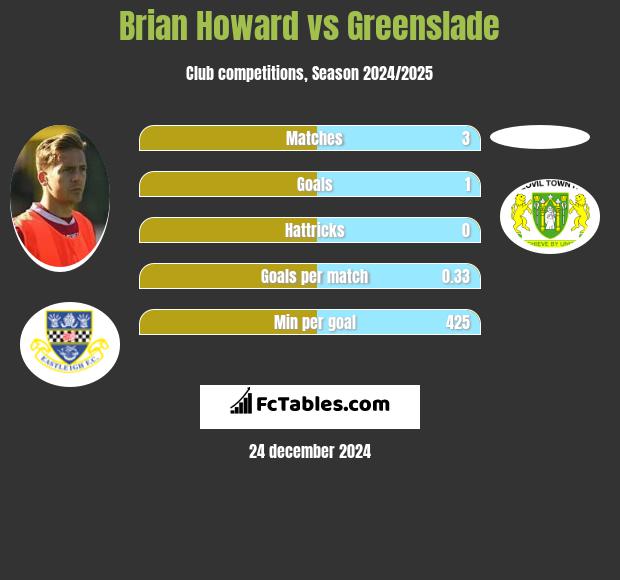 Brian Howard vs Greenslade h2h player stats