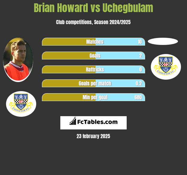 Brian Howard vs Uchegbulam h2h player stats