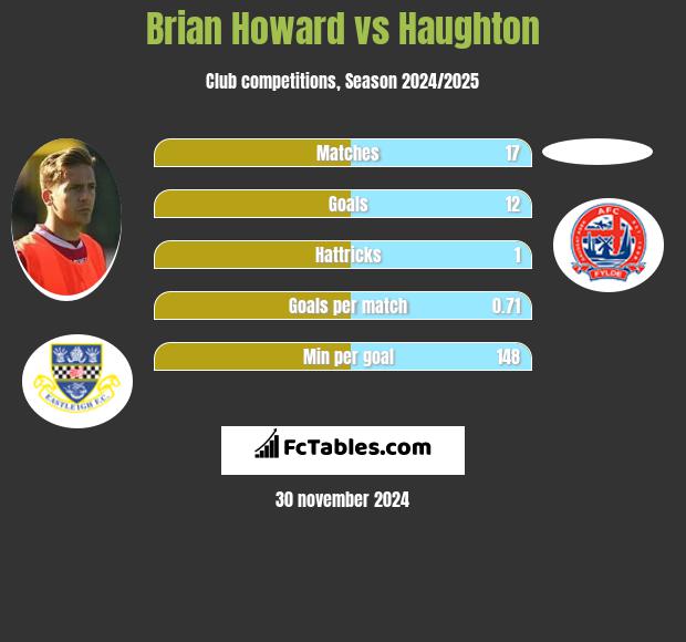 Brian Howard vs Haughton h2h player stats