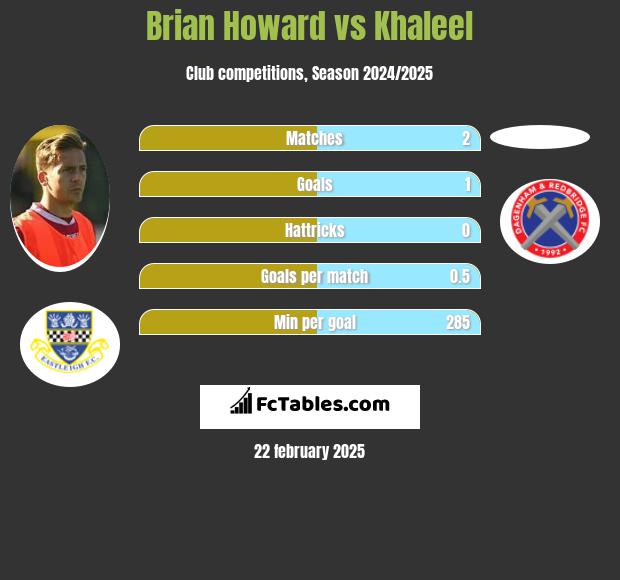 Brian Howard vs Khaleel h2h player stats