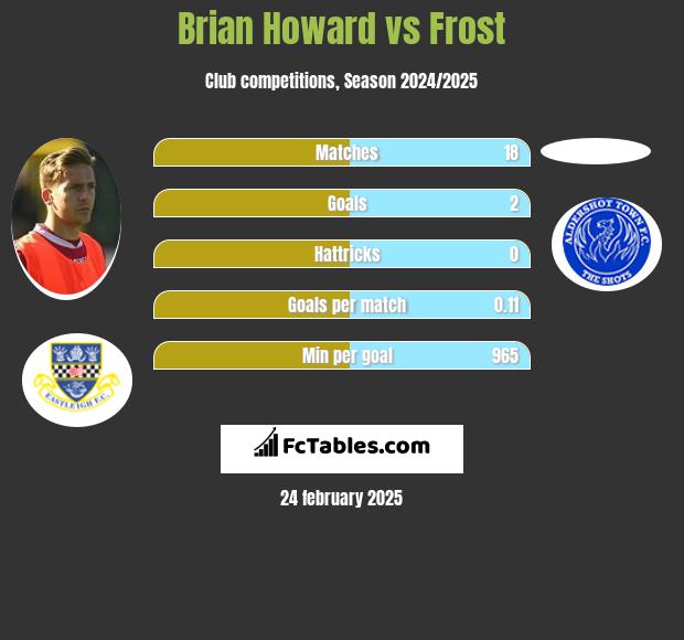 Brian Howard vs Frost h2h player stats