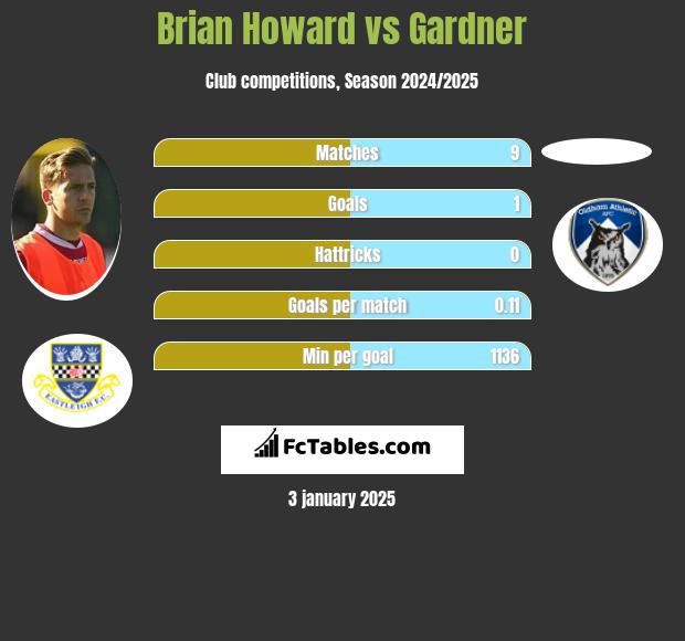 Brian Howard vs Gardner h2h player stats