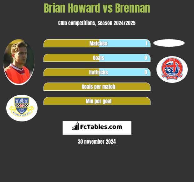 Brian Howard vs Brennan h2h player stats