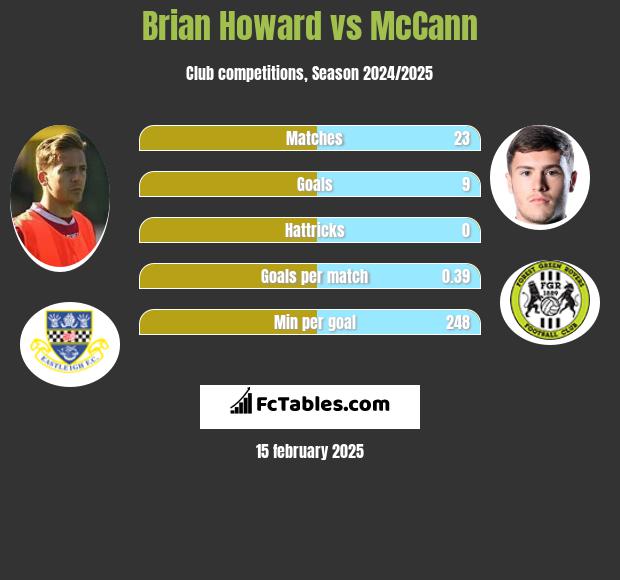 Brian Howard vs McCann h2h player stats