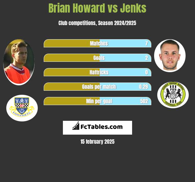 Brian Howard vs Jenks h2h player stats