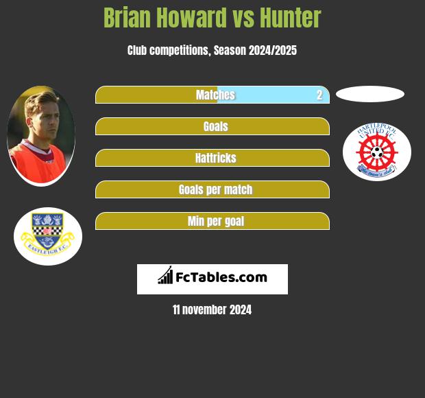 Brian Howard vs Hunter h2h player stats