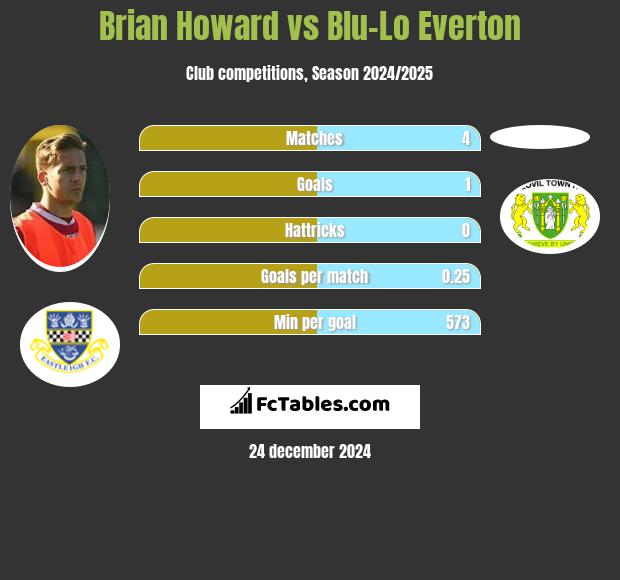 Brian Howard vs Blu-Lo Everton h2h player stats