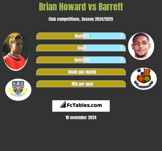 Brian Howard vs Barrett h2h player stats