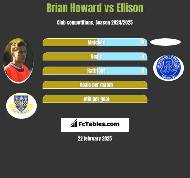 Brian Howard vs Ellison h2h player stats