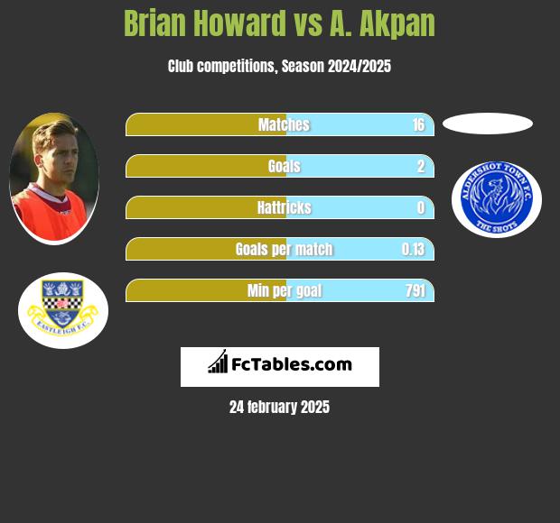 Brian Howard vs A. Akpan h2h player stats