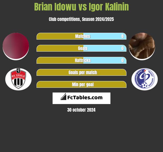 Brian Idowu vs Igor Kalinin h2h player stats