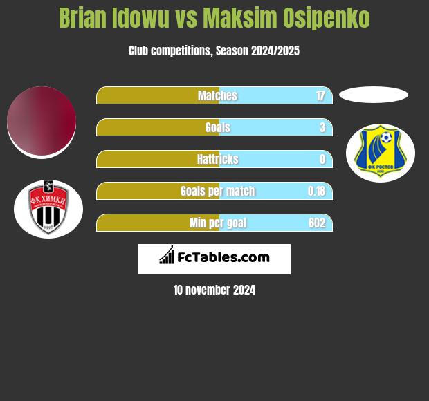 Brian Idowu vs Maksim Osipenko h2h player stats