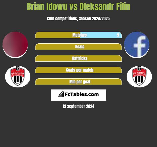 Brian Idowu vs Oleksandr Filin h2h player stats