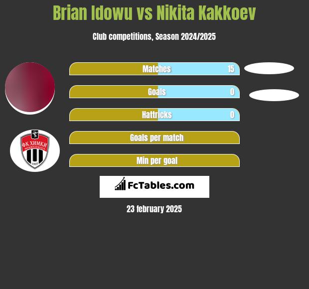 Brian Idowu vs Nikita Kakkoev h2h player stats