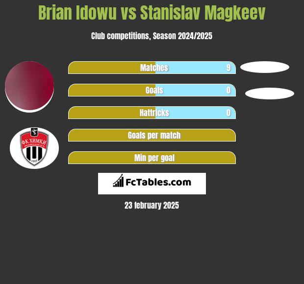 Brian Idowu vs Stanislav Magkeev h2h player stats