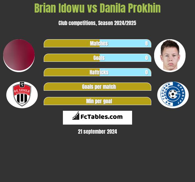 Brian Idowu vs Danila Prokhin h2h player stats