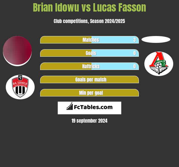 Brian Idowu vs Lucas Fasson h2h player stats