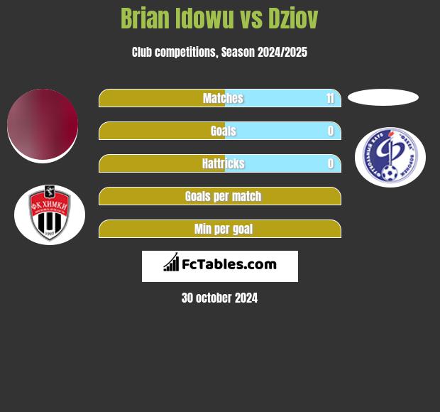 Brian Idowu vs Dziov h2h player stats