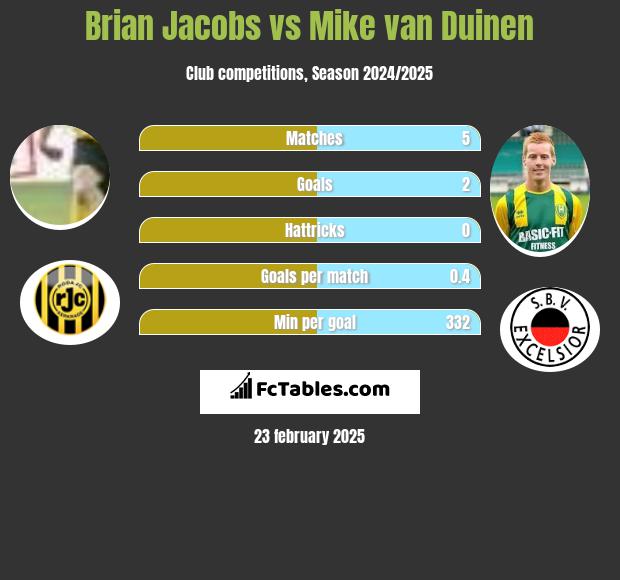 Brian Jacobs vs Mike van Duinen h2h player stats