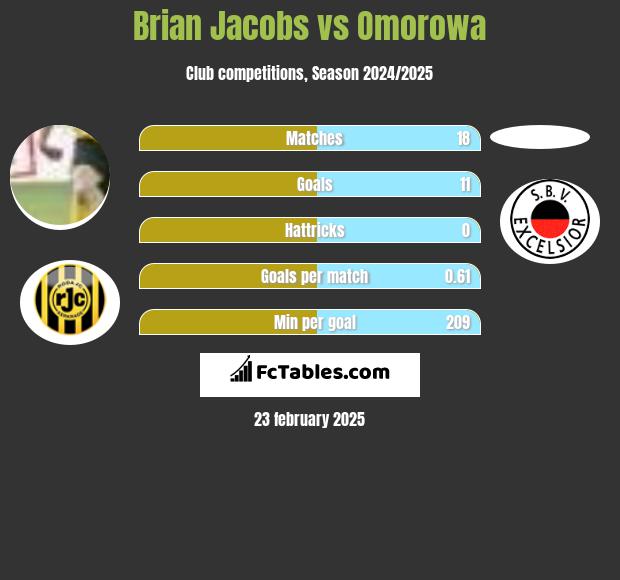 Brian Jacobs vs Omorowa h2h player stats