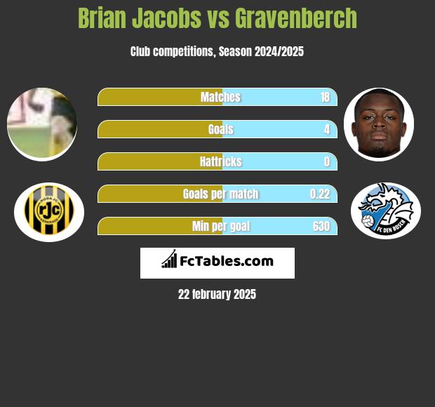 Brian Jacobs vs Gravenberch h2h player stats