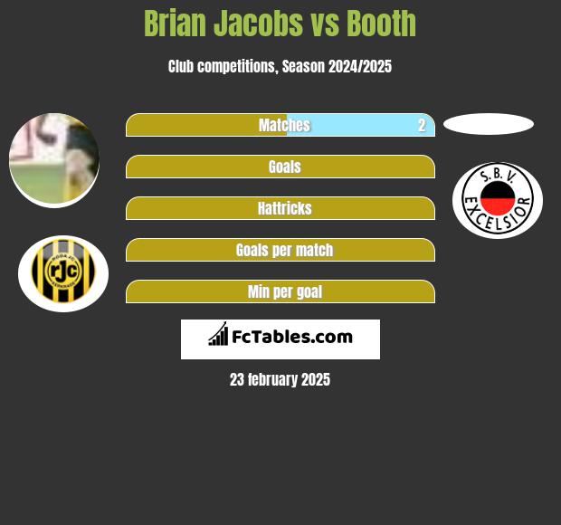 Brian Jacobs vs Booth h2h player stats