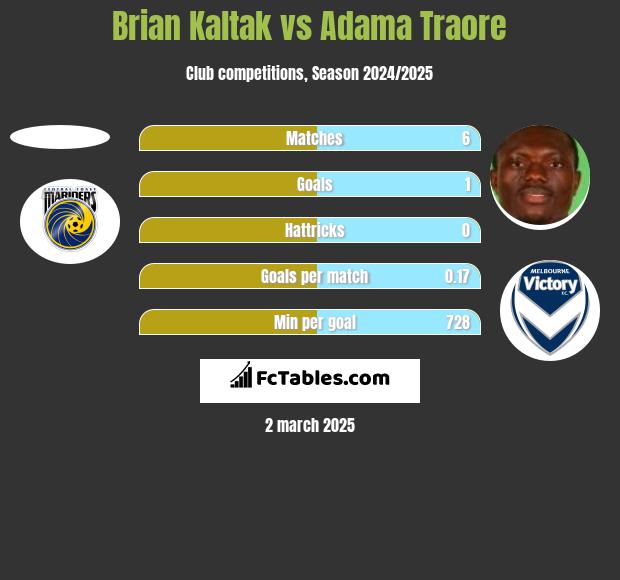 Brian Kaltak vs Adama Traore h2h player stats