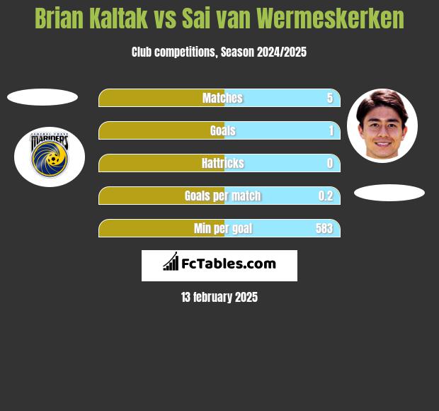 Brian Kaltak vs Sai van Wermeskerken h2h player stats