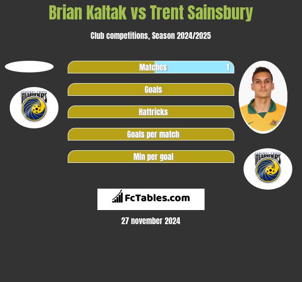 Brian Kaltak vs Trent Sainsbury h2h player stats