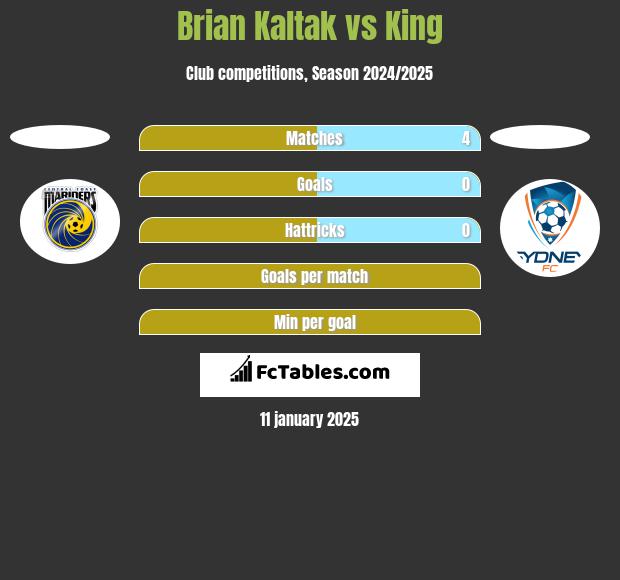 Brian Kaltak vs King h2h player stats