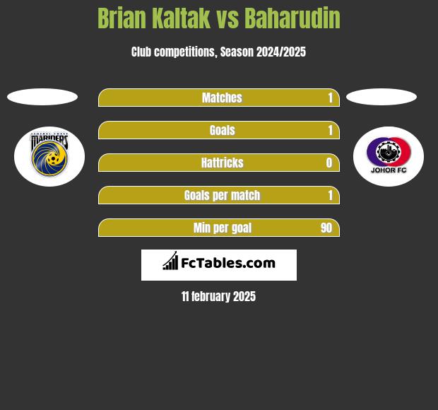 Brian Kaltak vs Baharudin h2h player stats