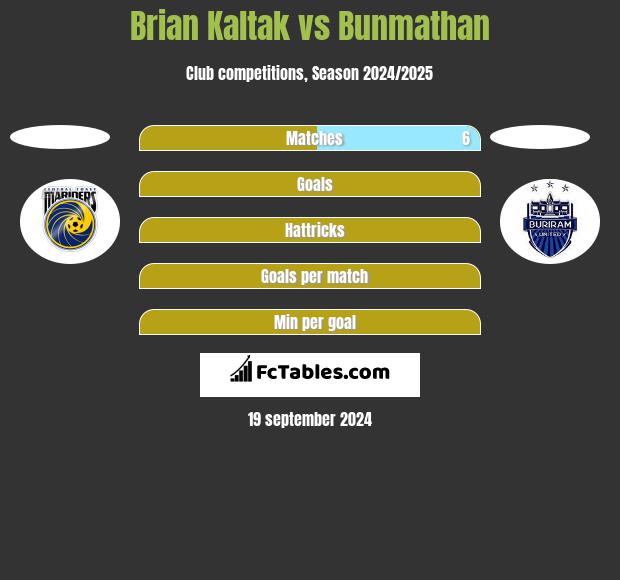 Brian Kaltak vs Bunmathan h2h player stats