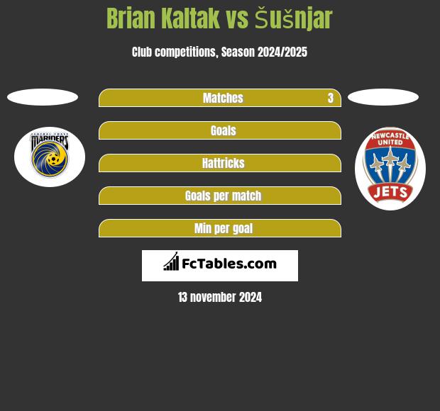 Brian Kaltak vs Šušnjar h2h player stats