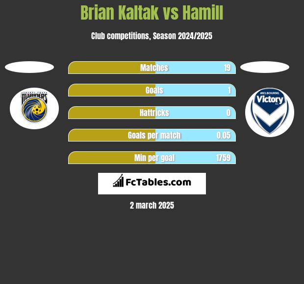 Brian Kaltak vs Hamill h2h player stats