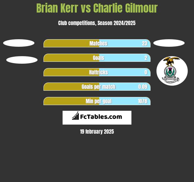 Brian Kerr vs Charlie Gilmour h2h player stats