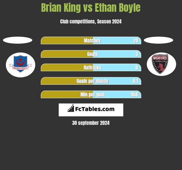 Brian King vs Ethan Boyle h2h player stats